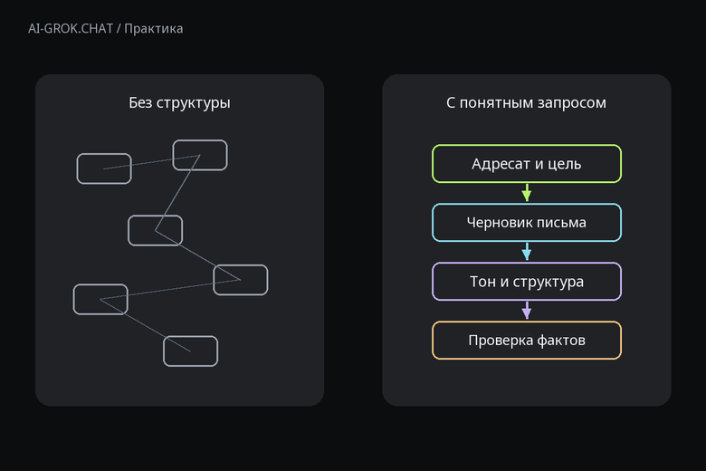 Зачем задавать структуру запроса к ИИ для ИИ-чата AI-GROK.CHAT: Как написать деловое письмо с помощью ИИ