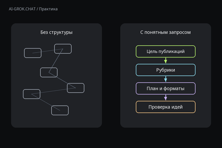 Зачем задавать структуру запроса к ИИ для ИИ-чата AI-GROK.CHAT: Как составить контент-план для небольшого бизнеса с помощью ИИ