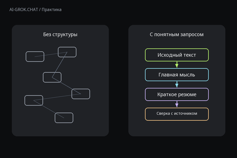 Зачем задавать структуру запроса к ИИ для ИИ-чата AI-GROK.CHAT: Как сделать краткое резюме описания проекта с помощью ИИ