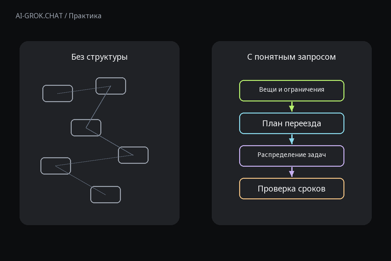 Зачем задавать структуру запроса к ИИ для ИИ-чата AI-GROK.CHAT: Как составить план переезда с помощью ИИ