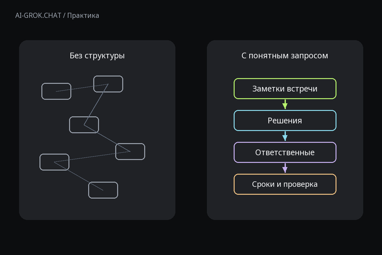 Зачем задавать структуру запроса к ИИ для ИИ-чата AI-GROK.CHAT: Как превратить заметки со встречи в протокол и список задач