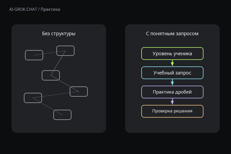 Зачем задавать структуру запроса к ИИ для ИИ-чата AI-GROK.CHAT: Как составить учебный план с помощью ИИ: изучаем дроби